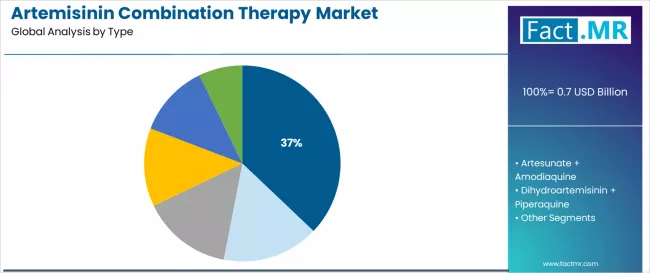 Artemisinin Combination Therapy Market   Analysis By Type
